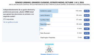 SONDEO URBANO, GRANDES CIUDADES, ESTRATO MEDIO, OCTUBRE 3 A 5, 2016
(NO ES UNA ENCUESTA CIENTÍFICA: REFLEJA PREFERENCIAS DE RED A PARTIR DE GRUPO SEMINAL DE REFERENCIA: DIÁLOGO HEXAGONAL)
Hexagon Group@HexagonGroupLA
ECUADOR
 