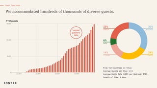 Guest Experience
From 163 Countries in Total
Average Guests per Stay: 2.5
Average Daily Rate (ADR) per Bedroom: $129
Length of Stay: 4 days
23%
Couple
33%
Business
24%
Family
14%
Friends
6%
Solo
260,000
guests to
date
TTM guests
 