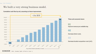 Unit Economics
Cumulative cash ﬂow by unit, assuming no future improvement
Three unit economic levers
Improve revenue per available day.
Decrease direct costs.
Decrease location acquisition cost (LAC).
Note: Assumes CapEx refresh at year 6.
 