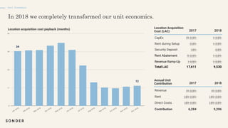 Unit Economics
Annual Unit
Contribution
Location Acquisition
Cost (LAC)
Location acquisition cost payback (months)
2017 2018
Revenue
Rent
Direct Costs
Contribution 6,284 9,206
2017 2018
CapEx
Rent during Setup
Security Deposit
Rent Abatement
Revenue Ramp-Up
Total LAC 17,611 9,530
 