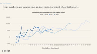 Unit Economics
Annualized contribution per unit ($) by market-cohort
 