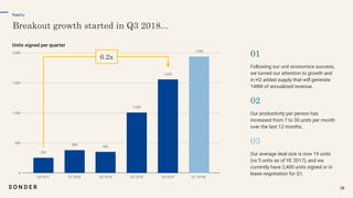 Supply
2828
Following our unit economics success,
we turned our attention to growth and
in H2 added supply that will generate
148M of annualized revenue.
Our productivity per person has
increased from 7 to 30 units per month
over the last 12 months.
Our average deal size is now 19 units
(vs 5 units as of YE 2017), and we
currently have 2,400 units signed or in
lease negotiation for Q1.
Units signed per quarter
 