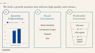 Supply
01 02 03
Brand standards
Contribution margin
Payback
Risk
LOIs sent
LOIs signed
Leases
signed
Lease Start Cohort
Actual÷Forecast Goal
 