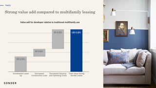 Supply
Value add for developer relative to traditional multifamily use
 