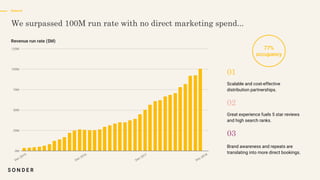 Demand
Scalable and cost-effective
distribution partnerships.
Great experience fuels 5 star reviews
and high search ranks.
Brand awareness and repeats are
translating into more direct bookings.
77%
occupancy
Revenue run rate ($M)
 