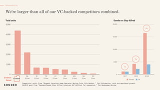Defensibility
Competitor units from “Biggest Vacation Home Operator Moving Into City Market,” The Information, with extrapolated growth.
SA2019 goal from “Spokane-based Stay Alfred receives $47 million for expansion,” The Spokesman-Review.
1x
2x
4x
Total units Sonder vs Stay Alfred
$140mm
Raised
$62mm $22mm $19mm $9mm$16mm $2mm $5mm$14mm
 