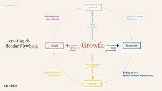 Supply
Capital
Marquee assets
More selection
Higher occupancy
More direct
Higher conversion
Better terms
Faster paybacks
More and cheaper asset ﬁnancing
Better
experience
More operating
cash ﬂow
Partner of
choice
Scale
economies
Growth Economics
Demand
Defensibility
 