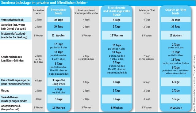 Sonderurlaubstage im privaten und öffentlichen Sektor*
Privatsektor
vorher
Staatsbeamte und
Staatsangestellte vorher
Salar...