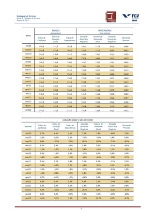 Sondagem de Serviços
Índice de Confiança de Serviços
Janeiro de 2012




                                        ÍNDICES                                          INDICADORES
                                       (em pontos)                                         (em pontos)
            Séries                      Índice da                     Situação       Volume de      Situação
                           Índice de                    Índice de                                                Demanda
                                        Situação                      Atual dos      Demanda       Futura dos
                           Confiança                  Expectativas                                                Prevista
                                          Atual                       Negócios         Atual        Negócios
           set/10            146,9       131,0           162,8         144,2           117,8         161,0        164,6
           out/10            143,8       123,0           164,7         134,0           111,9         163,3        166,1
           nov/10            145,0       138,4           151,7         148,0           128,7         151,4        152,0
           dez/10            146,5       146,4           146,6         152,2           140,6         151,2        141,9
           jan/11            144,3       138,4           150,2         143,3           133,4         153,7        146,6
           fev/11            145,1       136,4           153,7         139,4           133,4         155,1        152,3
           mar/11            139,9       128,1           151,7         133,9           122,3         152,0        151,3
           abr/11            143,5       134,7           152,3         139,1           130,2         148,8        155,8
           mai/11            139,8       125,4           154,2         132,4           118,3         162,3        146,0
           jun/11            136,3       121,3           151,4         124,8           117,7         155,3        147,4
            jul/11           134,2       120,3           148,0         127,1           113,5         151,7        144,3
           ago/11            133,2       120,0           146,4         126,1           113,8         147,8        144,9
           set/11            138,2       124,3           152,1         131,9           116,6         145,8        158,4
           out/11            142,1       126,0           158,3         134,4           117,6         156,8        159,7
           nov/11            147,8       140,5           155,2         152,1           128,8         156,6        153,8
           dez/11            149,2       147,6           150,8         156,8           138,4         152,0        149,5
           jan/12            143,0       133,3           152,7         145,8           120,8         162,2        143,1



                                                     VARIAÇÃO SOBRE O MÊS ANTERIOR
                                        Índice da                     Situação       Volume de      Situação
                           Índice de                     Índice de                                               Demanda
           Período                      Situação                      Atual dos      Demanda       Futura dos
                           Confiança                   Expectativas                                               Prevista
                                          Atual                       Negócios         Atual        Negócios

           set/10             2,7%        4,6%            1,1%             7,1%        1,8%              -4,6%     7,4%
           out/10             -2,1%       -6,1%           1,2%             -7,1%       -5,0%             1,4%      0,9%
           nov/10             0,8%        12,5%           -7,9%         10,4%          15,0%             -7,3%     -8,5%
           dez/10             1,0%        5,8%            -3,4%            2,8%        9,2%              -0,1%     -6,6%
           jan/11             -1,5%       -5,5%           2,5%             -5,8%       -5,1%             1,7%      3,3%
           fev/11             0,6%        -1,4%           2,4%             -2,7%       0,0%              0,9%      3,9%
           mar/11             -3,6%       -6,1%           -1,3%            -3,9%       -8,3%             -2,0%     -0,7%
           abr/11             2,6%        5,1%            0,4%             3,9%        6,5%              -2,1%     3,0%
           mai/11             -2,6%       -6,9%           1,2%             -4,8%       -9,1%             9,1%      -6,3%
           jun/11             -2,5%       -3,3%           -1,8%            -5,7%       -0,5%             -4,3%     1,0%
            jul/11            -1,6%       -0,8%           -2,2%            1,8%        -3,6%             -2,3%     -2,1%
           ago/11             -0,7%       -0,3%           -1,1%            -0,8%       0,3%              -2,6%     0,4%
           set/11             3,8%        3,6%            3,9%             4,6%        2,5%              -1,4%     9,3%
           out/11             2,9%        1,4%            4,0%             1,9%        0,9%              7,5%      0,8%
           nov/11             4,0%        11,5%           -1,9%         13,2%          9,5%              -0,1%     -3,7%
           dez/11             0,9%        5,1%            -2,9%            3,1%        7,5%              -2,9%     -2,8%
           jan/12             -4,2%       -9,7%           1,3%             -7,0%       -12,7%            6,7%      -4,3%



                                                                       3
 