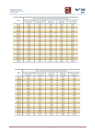 Sondagem de Serviços
Índice de Confiança de Serviços
Janeiro de 2012




                                              ÍNDICE DE CONFIANÇA DE SERVIÇOS DOS SEGMENTOS (EM PONTOS)
              Séries
                              Serviços prestados   Serviços prestados   Serviços de     Serviços de      Outras atividades
                                  às famílias         às empresas       transportes     informação          de serviços
             set/10                 149,5                142,0            149,0           158,3               116,4
             out/10                 166,4                145,4            145,2           143,1               115,0
             nov/10                 166,5                150,2            155,1           129,6               127,7
             dez/10                 165,0                147,7            160,5           130,9               130,0
             jan/11                 162,8                149,8            151,6           127,2               142,0
             fev/11                 148,9                146,2            143,0           145,7               142,5
             mar/11                 142,3                144,2            137,1           142,6               127,8
             abr/11                 140,2                146,3            136,6           150,5               140,0
             mai/11                 139,6                142,1            127,2           149,9               141,6
             jun/11                 143,6                137,6            133,4           133,6               142,5
              jul/11                144,3                133,2            128,9           132,3               146,4
             ago/11                 143,7                124,0            131,9           134,6               142,5
             set/11                 152,4                134,6            139,6           135,2               135,9
             out/11                 150,4                142,1            139,9           138,1               152,2
             nov/11                 165,4                135,4            146,8           158,5               129,1
             dez/11                 161,9                143,2            143,5           159,5               135,9
             jan/12                 143,3                139,4            137,2           150,9               144,3




                                                    ÍNDICE DA SITUAÇÃO ATUAL DOS SEGMENTOS (EM PONTOS)
               Séries       Serviços prestados     Serviços prestados    Serviços de      Serviços de       Outras atividades
                                às famílias           às empresas        transportes      informação           de serviços
              set/10               126,0                 129,7              125,4            147,3                108,4
              out/10               157,8                 124,0              118,1            118,6                111,4
              nov/10               156,0                 154,8              155,1            108,9                122,2
              dez/10               159,5                 160,1              175,1            111,0                123,9
              jan/11               165,8                 156,7              150,2            104,7                134,3
              fev/11               153,0                 134,2              139,0            132,7                128,0
              mar/11               145,8                 125,9              121,4            136,3                110,7
              abr/11               140,0                 139,4              118,9            143,6                138,0
              mai/11               132,0                 133,2              111,3            129,6                129,9
              jun/11               135,2                 123,6              109,4            125,3                124,3
               jul/11              134,2                 121,4              108,9            123,3                128,1
              ago/11               124,9                 117,7              113,4            124,1                126,9
              set/11               130,6                 126,5              124,0            119,9                126,3
              out/11               122,3                 134,2              124,5            118,9                137,0
              nov/11               152,8                 119,2              146,0            151,6                125,9
              dez/11               157,9                 135,5              152,5            155,1                128,0
              jan/12               141,4                 132,2              119,4            148,2                124,6




                                                                           4
 