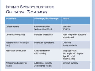 ISTHMIC SPONDYLOLISTHESIS
OPERATIVE TREATMENT
procedure advantage/disadvantage results
Defect repairs Preserve motion
Technically difficult
Variable
60-90%
Laminectomy (Gills) Increase instability Poor long term outcome
abandoned
Posterolateral fusion (in
situ)
Improved symptoms Children
Adult: variable
Reduction and fusion Allow correction
Add stability
Slippage >60%
Slip angle >50 degree
Age 12 to 30
(Bradford 1988)
Anterior and posterior
fusion
Additional stability
360 degree fusion
Difficult surgery
 