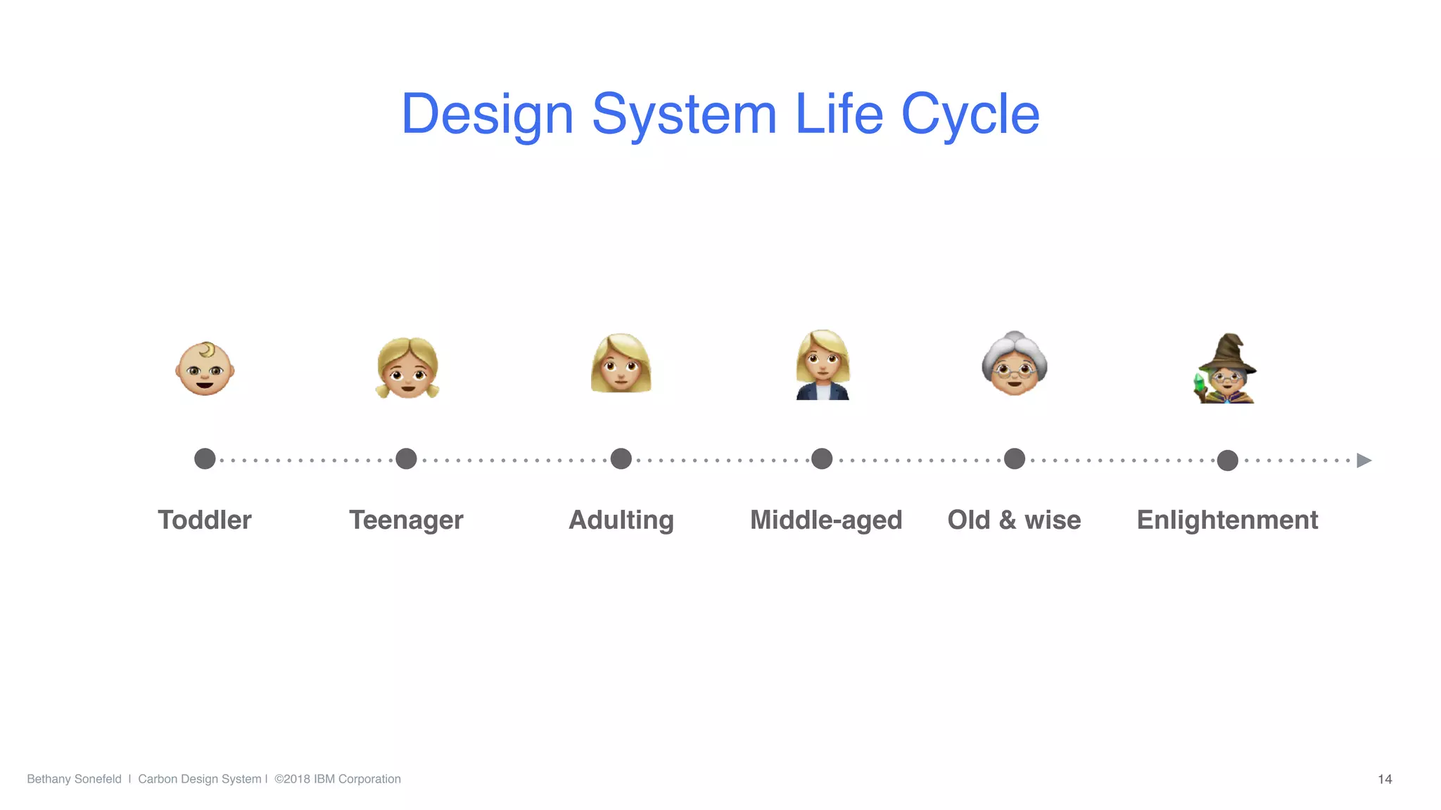 Bethany Sonefeld | Carbon Design System | ©2018 IBM Corporation
Design System Life Cycle
Toddler
14
Teenager Adulting Middle-aged Old & wise Enlightenment
 
