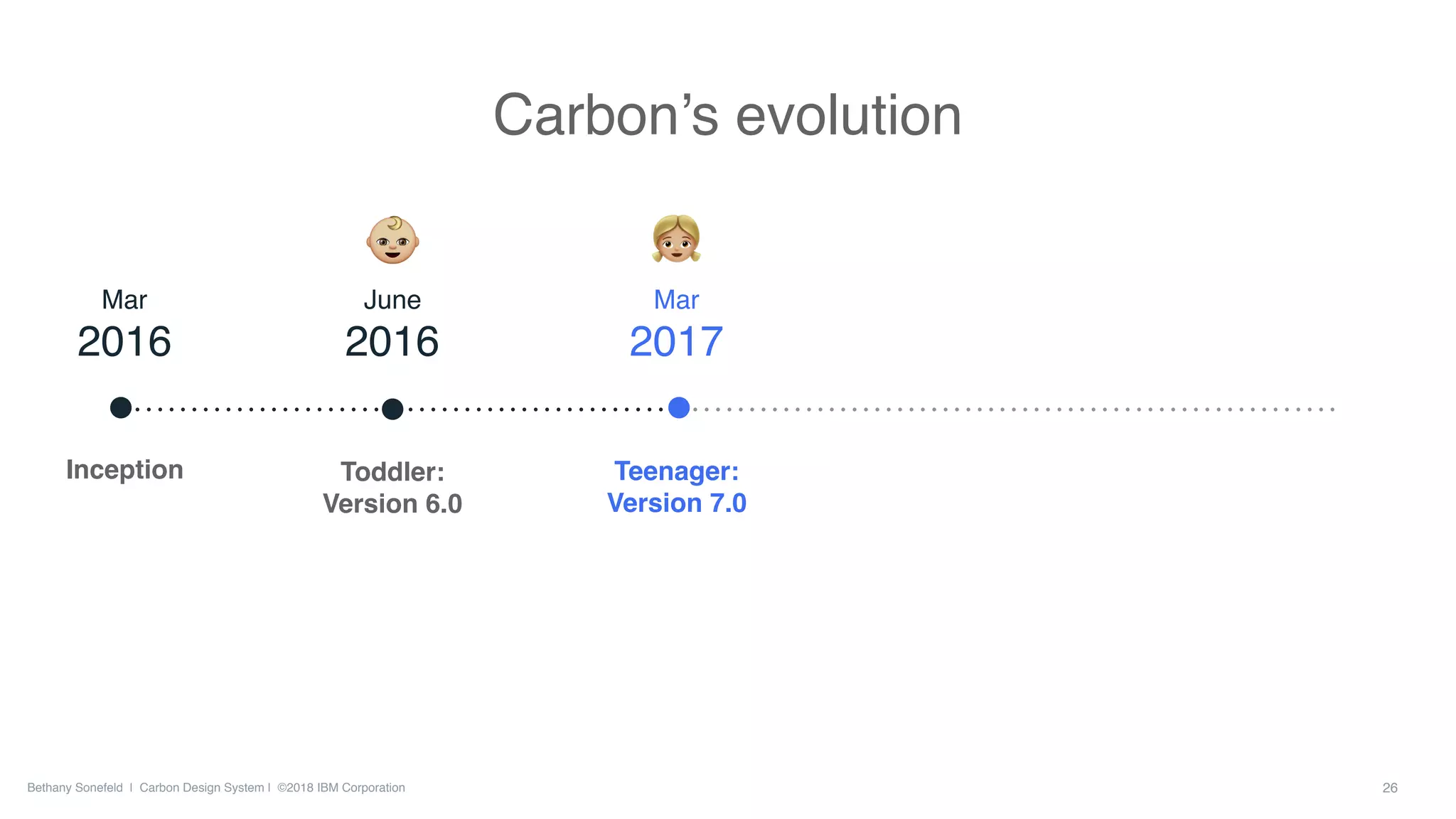 Bethany Sonefeld | Carbon Design System | ©2018 IBM Corporation
Mar  
2016
Inception
June  
2016
Toddler:
Version 6.0
Mar  
2017
Teenager:
Version 7.0
26
Carbon’s evolution
 