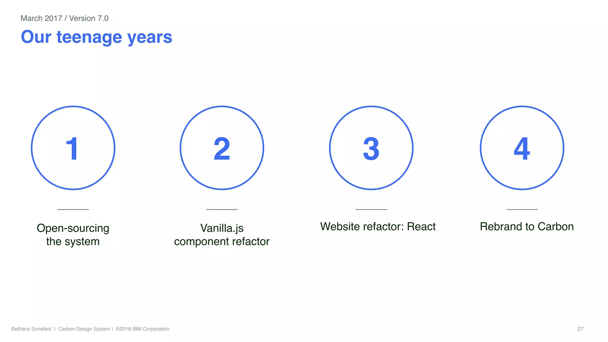 Bethany Sonefeld | Carbon Design System | ©2018 IBM Corporation 27
1
Vanilla.js
component refactor
Website refactor: React Rebrand to CarbonOpen-sourcing
the system
2 3 4
Our teenage years
March 2017 / Version 7.0
 