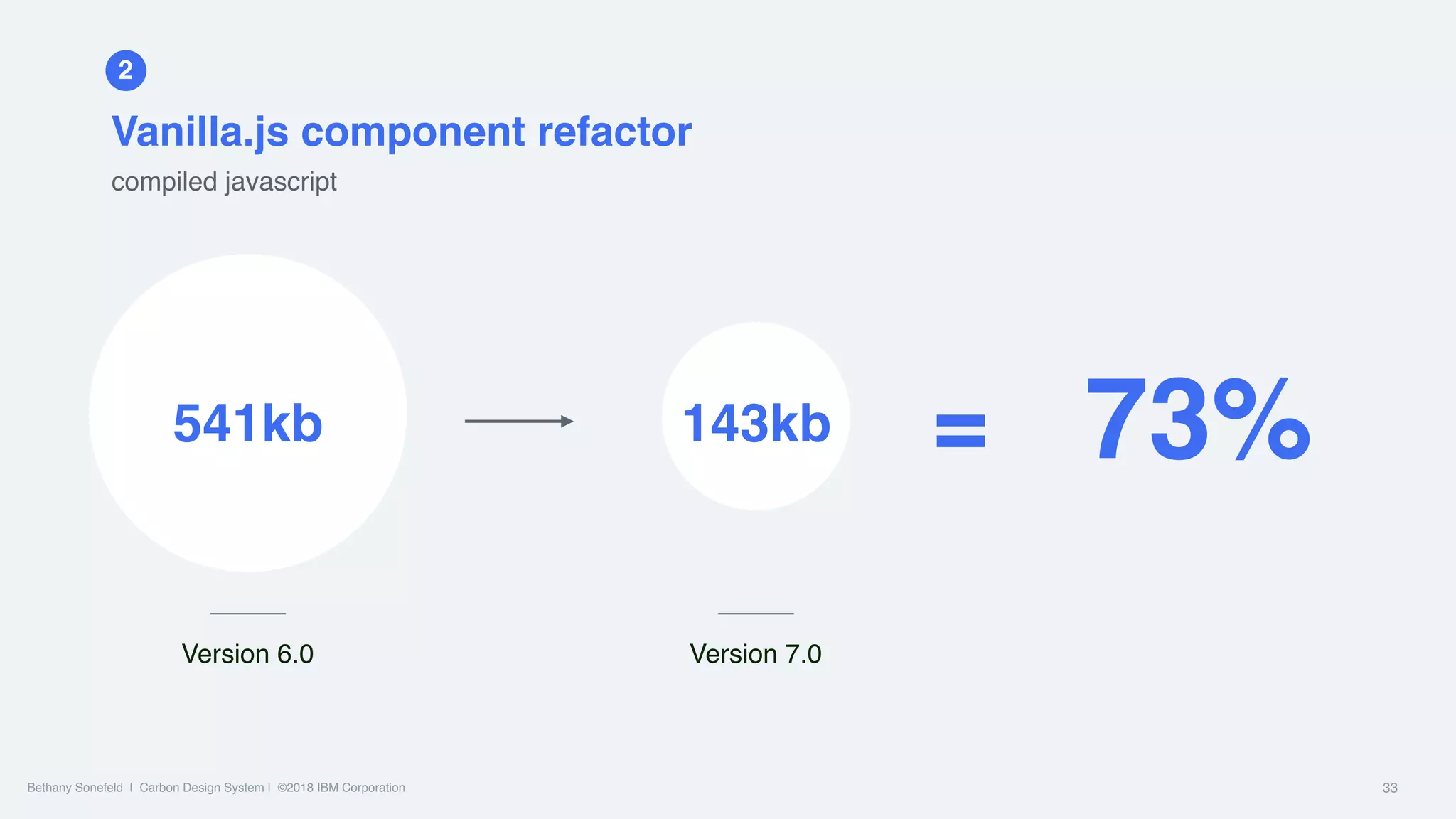 Bethany Sonefeld | Carbon Design System | ©2018 IBM Corporation 33
541kb
Version 7.0Version 6.0
143kb
2
Vanilla.js component refactor
compiled javascript
73%=
 