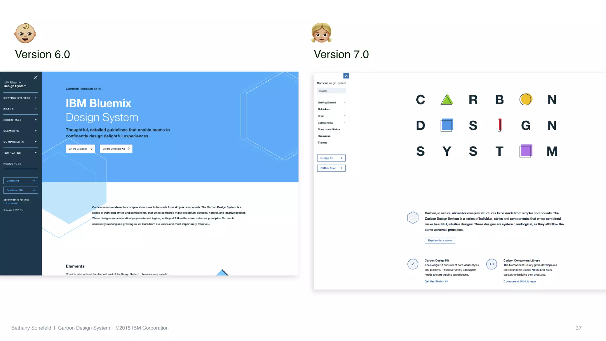 Bethany Sonefeld | Carbon Design System | ©2018 IBM Corporation
IBM Bluemix 
Design System
Version 7.0Version 6.0
37
 