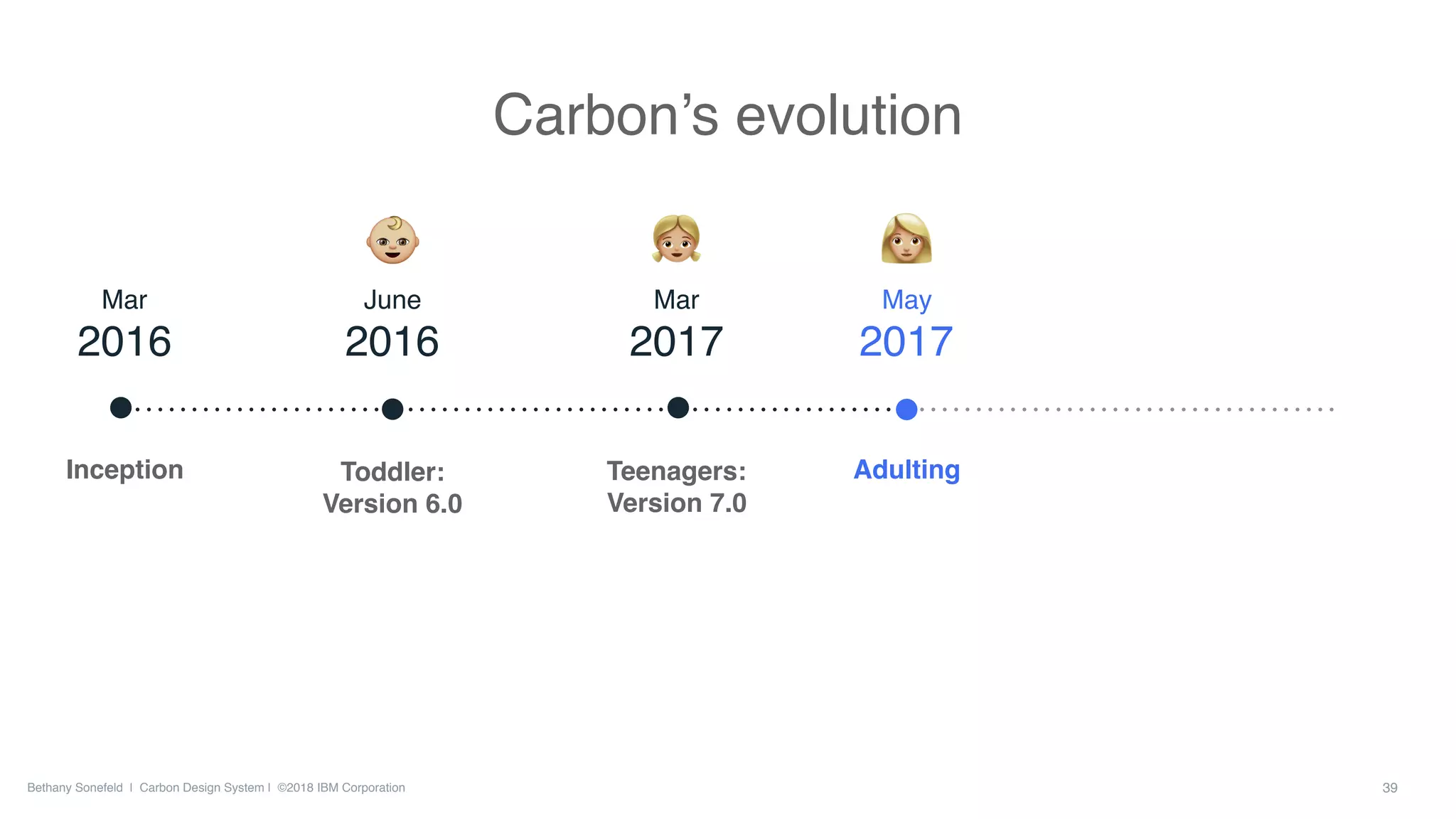 Bethany Sonefeld | Carbon Design System | ©2018 IBM Corporation
Mar  
2016
Inception
June  
2016
Toddler:
Version 6.0
Mar  
2017
Teenagers:
Version 7.0
39
Carbon’s evolution
Adulting
May  
2017
 