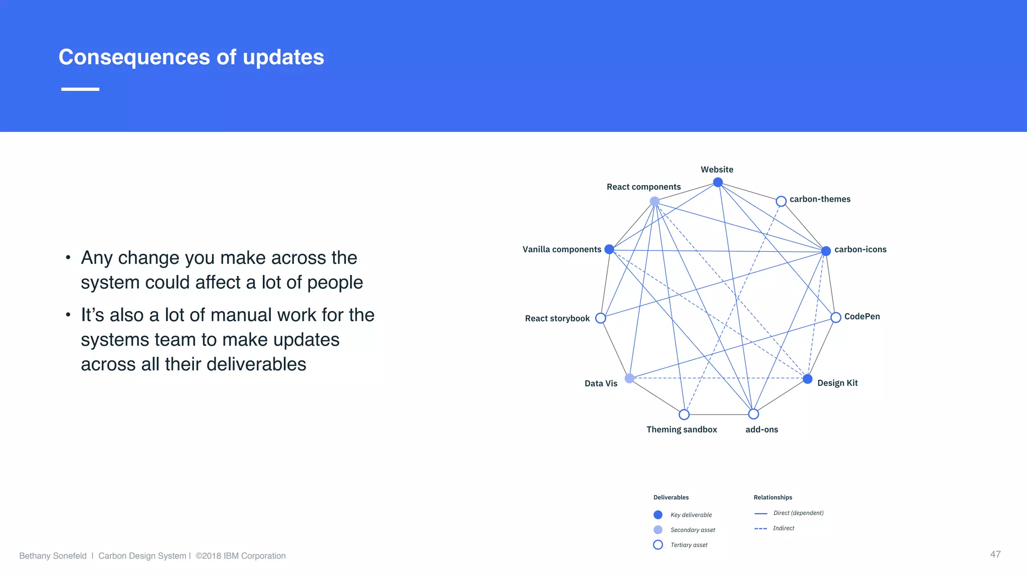 Slide Title Goes Here
Bethany Sonefeld | Carbon Design System | ©2018 IBM Corporation
Title hereConsequences of updates
• Any change you make across the
system could affect a lot of people
• It’s also a lot of manual work for the
systems team to make updates
across all their deliverables
Carbon ecosystem
Design Kit
CodePen
carbon-icons
Theming sandbox add-ons
Vanilla components
React components
carbon-themes
Website
Data Vis
React storybook
Key deliverable Direct (dependent)
IndirectSecondary asset
RelationshipsDeliverables
Tertiary asset
Carbon ecosystem
Design Kit
CodePen
carbon-icons
Theming sandbox add-ons
Vanilla components
React components
carbon-themes
Website
Data Vis
React storybook
Key deliverable Direct (dependent)
IndirectSecondary asset
RelationshipsDeliverables
Tertiary asset
Carbon ecosystem
Design Kit
CodePen
carbon-icons
Theming sandbox add-ons
Vanilla components
React components
carbon-themes
Website
Data Vis
React storybook
Key deliverable Direct (dependent)
IndirectSecondary asset
RelationshipsDeliverables
Tertiary asset
47
 