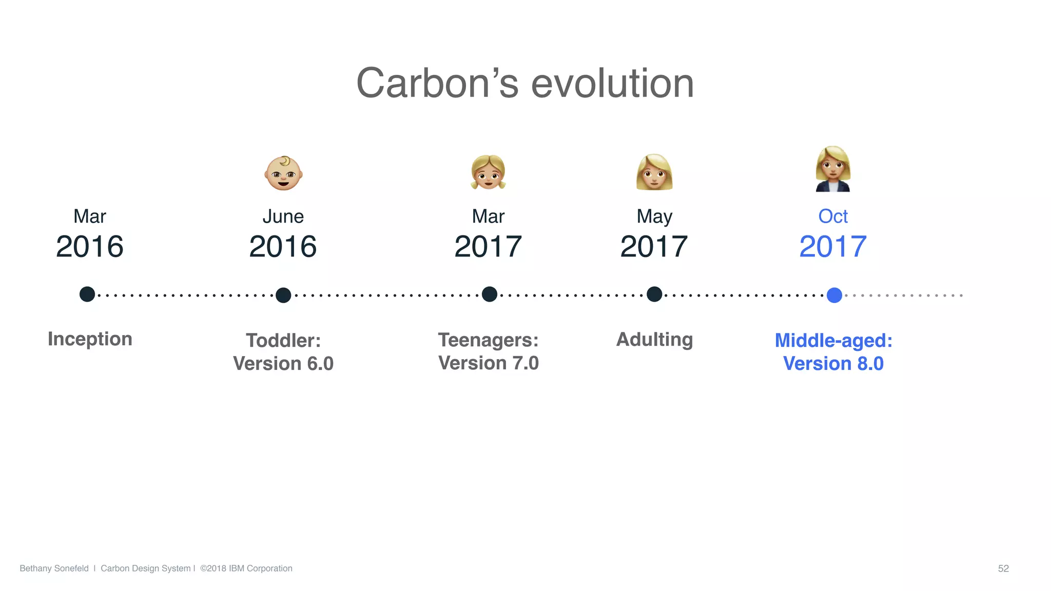 Bethany Sonefeld | Carbon Design System | ©2018 IBM Corporation
Mar  
2016
Inception
June  
2016
Toddler:
Version 6.0
Mar  
2017
Teenagers:
Version 7.0
Middle-aged:
Version 8.0
Oct  
2017
52
Carbon’s evolution
May  
2017
Adulting
 