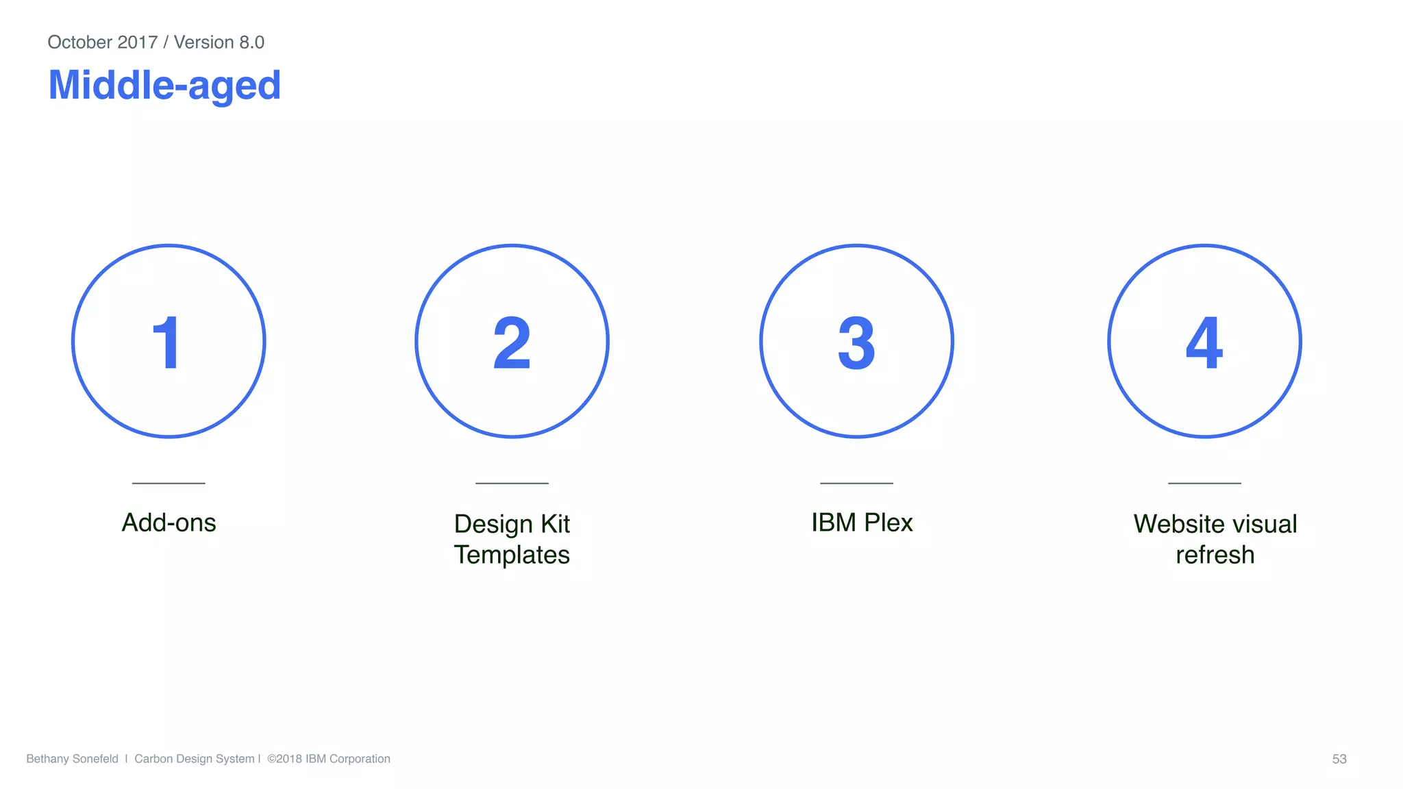 Bethany Sonefeld | Carbon Design System | ©2018 IBM Corporation 53
1
Design Kit
Templates
IBM Plex Website visual
refresh
Add-ons
2 3 4
Middle-aged
October 2017 / Version 8.0
 