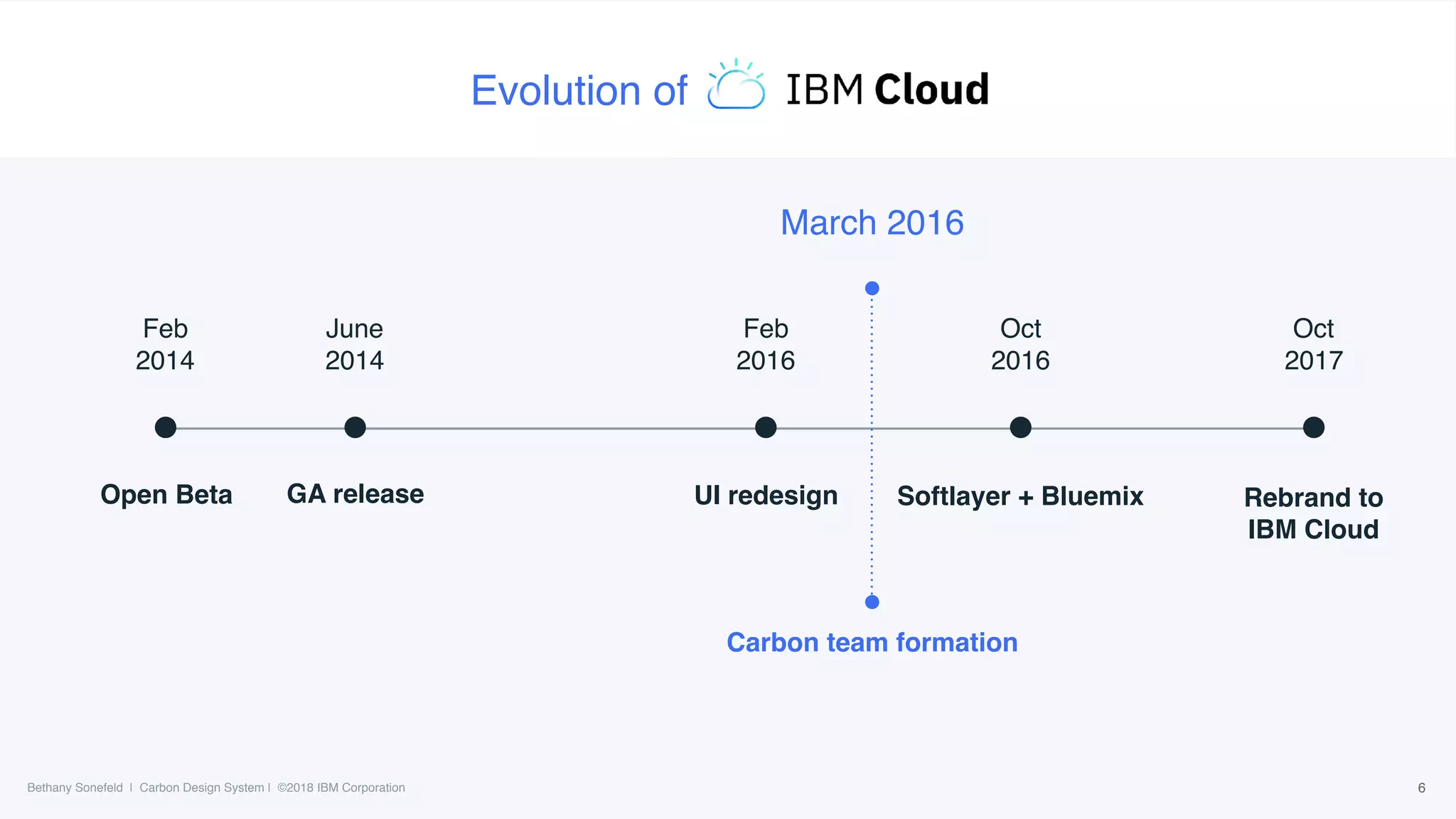 Feb  
2014
Carbon team formation
March 2016
Bethany Sonefeld | Carbon Design System | ©2018 IBM Corporation
Evolution of
Open Beta
June  
2014
GA release
Feb  
2016
UI redesign
Oct  
2016
Softlayer + Bluemix
Oct  
2017
Rebrand to
IBM Cloud
6
 
