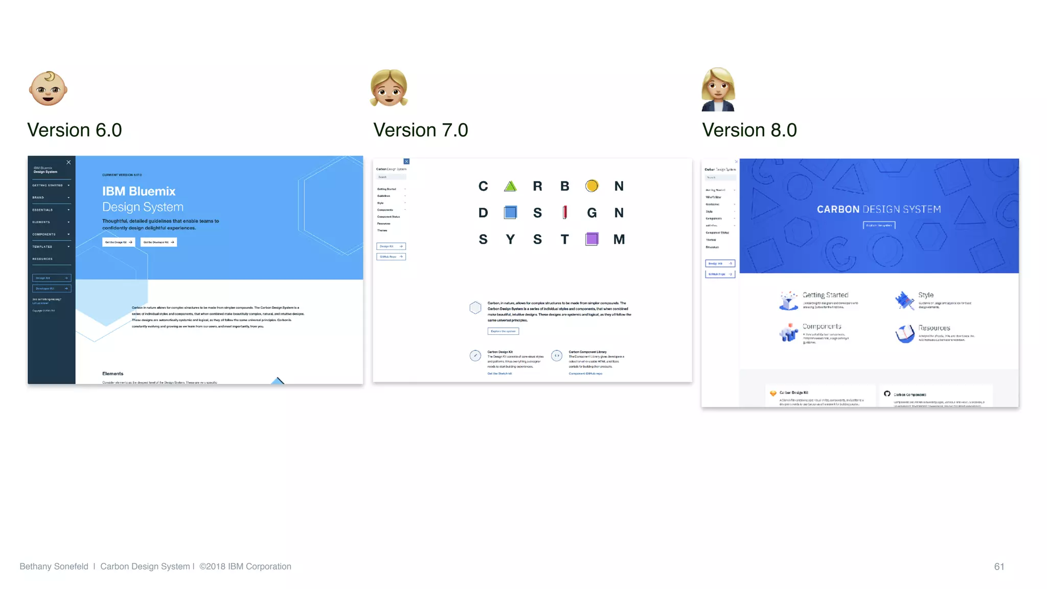 Bethany Sonefeld | Carbon Design System | ©2018 IBM Corporation
IBM Bluemix 
Design System
Version 7.0Version 6.0 Version 8.0
61
 