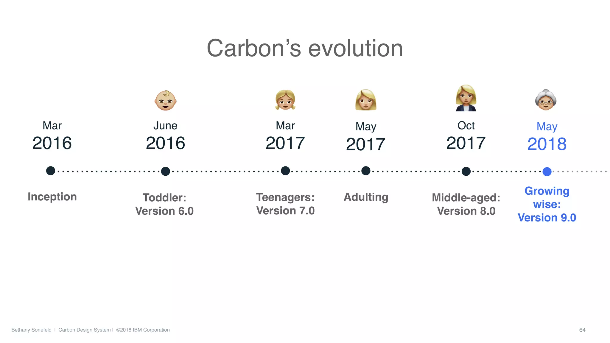 Bethany Sonefeld | Carbon Design System | ©2018 IBM Corporation
Growing
wise: 
Version 9.0
May  
2018
64
Carbon’s evolution
Mar  
2016
Inception
June  
2016
Toddler:
Version 6.0
Mar  
2017
Teenagers:
Version 7.0
Middle-aged:
Version 8.0
Oct  
2017
May  
2017
Adulting
 