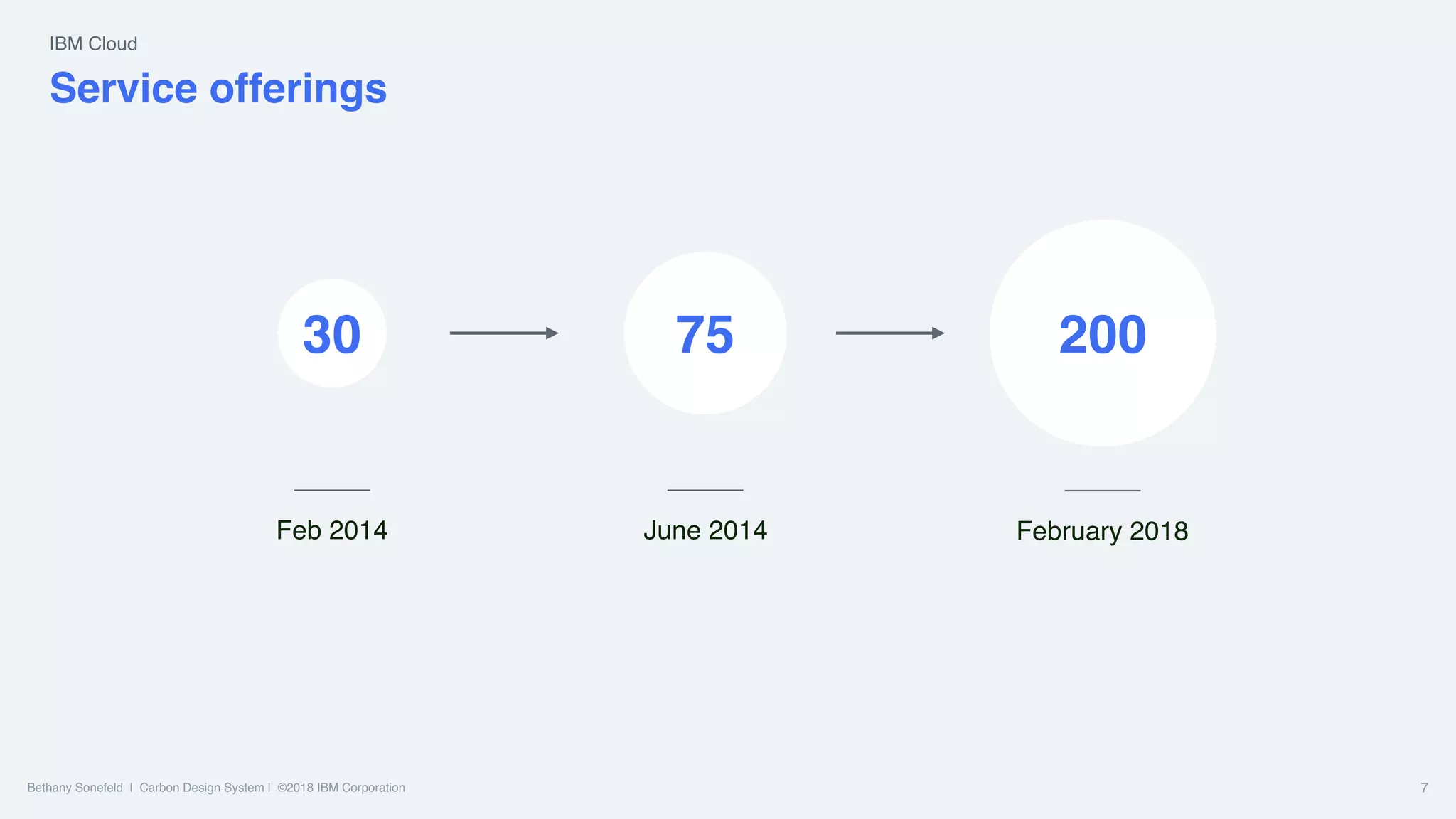Bethany Sonefeld | Carbon Design System | ©2018 IBM Corporation
30
Feb 2014
75
June 2014
200
February 2018
Service offerings
IBM Cloud
7
 