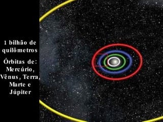 1 bilhão de quilômetros Órbitas de: Mercúrio, Vênus, Terra, Marte e Júpiter 