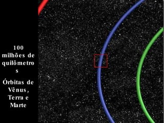 100 milhões de quilômetros  Órbitas de Vênus, Terra e Marte 