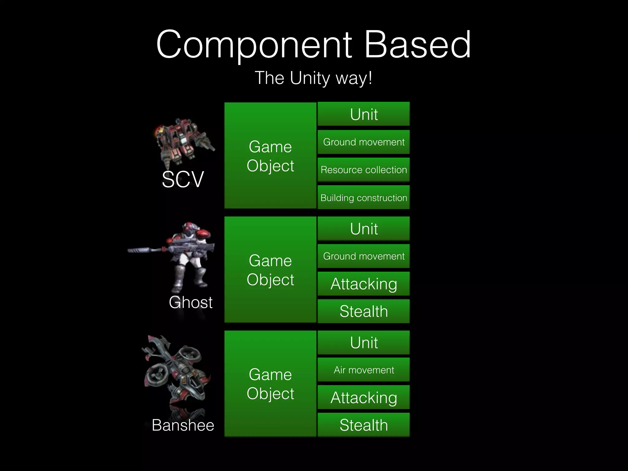 Component Based
The Unity way!
SCV
Banshee
Ghost
Game
Object
Game
Object
Game
Object
Unit
Unit
Unit
Resource collection
Attacking
Attacking
Building construction
Ground movement
Ground movement
Air movement
Stealth
Stealth
 