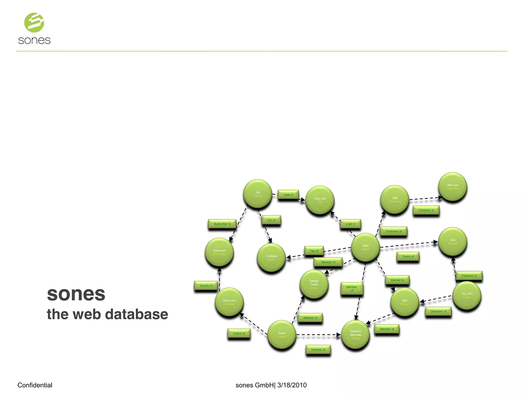 IBM.com
                                                                                                                                                                                                         Web Site
                                                                      Joe
                                                                     Person                 Lives in
                                                                                                              Palo Alto                                    IBM
                                                                                                                City                                     Company


                                                                                                                                                                                 Publisher of


                                                                              Fan of
                                         Subscriber to                                                                          Lives in

                                                                                                                                                       Employee of

                                                                                                                                                                                                          Sue
                                                                                                                                                                                                         Person
                                                                                                                                            Jane
                                         Dave.com                                                                                          Person
                                                                                                           Fan of
                                         RSS Feed
                                                                              Coldplay                                                                               Friend of
                                                                               Band
                                                                                                                    Member of



                                                                                                                                                                                                                    Depiction of
                                                                                                           Design                                          Married to
                             Source of                                                                     Team




          sones
                                                                                                           Group                Member
                                                                                                                                  of
                                                                                                                                                                                                                    123.JPG
                                                                                                                                                                                                                     Photo
                                                Dave.com                                                                                                           Bob
                                                 Weblog                                                                                                           Person



          the web database                                                                             Member of
                                                                                                                                                                                          Depiction of




                                                                                                                                                    Member of
                                                                                                                                   Stanford
                                                         Author of                        Dave
                                                                                                                                   Alumnae
                                                                                         Person
                                                                                                                                    Group


                                                                                                            Member of




Confidential                                              sones GmbH| 3/18/2010                                                                                                                                                    1
 