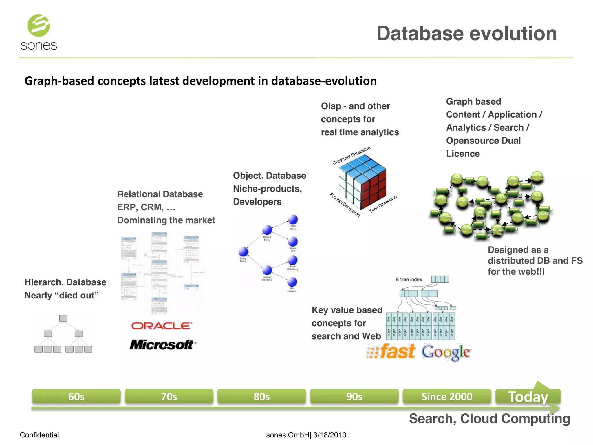 Database evolution

 Graph‐based concepts latest development in database‐evolution
                                                                                                     Graph based
                                                                   Olap - and other
                                                                                                     Content / Application /
                                                                   concepts for
                                                                                                     Analytics / Search /
                                                                   real time analytics
                                                                                                     Opensource Dual
                                                                                                     Licence

                                              Object. Database                                            Joe
                                                                                                         Person Lives in
                                                                                                                         Palo Alto                IBM
                                                                                                                                                               IBM.com
                                                                                                                                                               Web Site
                                                                                                                           City                 Company

                                              Niche-products,                                Subscriber to     Fan of              Lives in
                                                                                                                                                      Publisher of

                      Relational Database                                                     Dave.com
                                                                                                                                         Jane
                                                                                                                                             Employee of          Sue
                                                                                                                                                                Person
                                              Developers                                      RSS Feed
                                                                                                               Coldplay   Fan of        Person
                                                                                                                                                  Friend of
                      ERP, CRM, …
                                                                                                                Band            M
                                                                                                                          Design
                                                                                                                                e                                  Depiction of
                                                                                                                          Team                 Married to
                                                                                           Source of                            m                                   123.JPG
                                                                                                 Dave.com                 Group Member              Bob
                                                                                                                                b                                    Photo
                      Dominating the market                                                       Weblog                        e
                                                                                                                                r
                                                                                                                                      of
                                                                                                                        Member of Stanford
                                                                                                                                                  Person
                                                                                                                                                          Depiction of
                                                                                                                   Dave
                                                                                                   Author of                        Alumnae Member of
                                                                                                                  Person
                                                                                                                                o    Group
                                                                                                                         Member of
                                                                                                                                f



                                                                                                                                   Designed as a
                                                                                                                                   distributed DB and FS
                                                                                                                                   for the web!!!
 Hierarch. Database
 Nearly “died out”
                                                                 Key value based
                                                                 concepts for
                                                                 search and Web




               60s             70s                80s                    90s              Since 2000                                            Today
                                                                                         Search, Cloud Computing
Confidential                                         sones GmbH| 3/18/2010                                                                                                        1
 