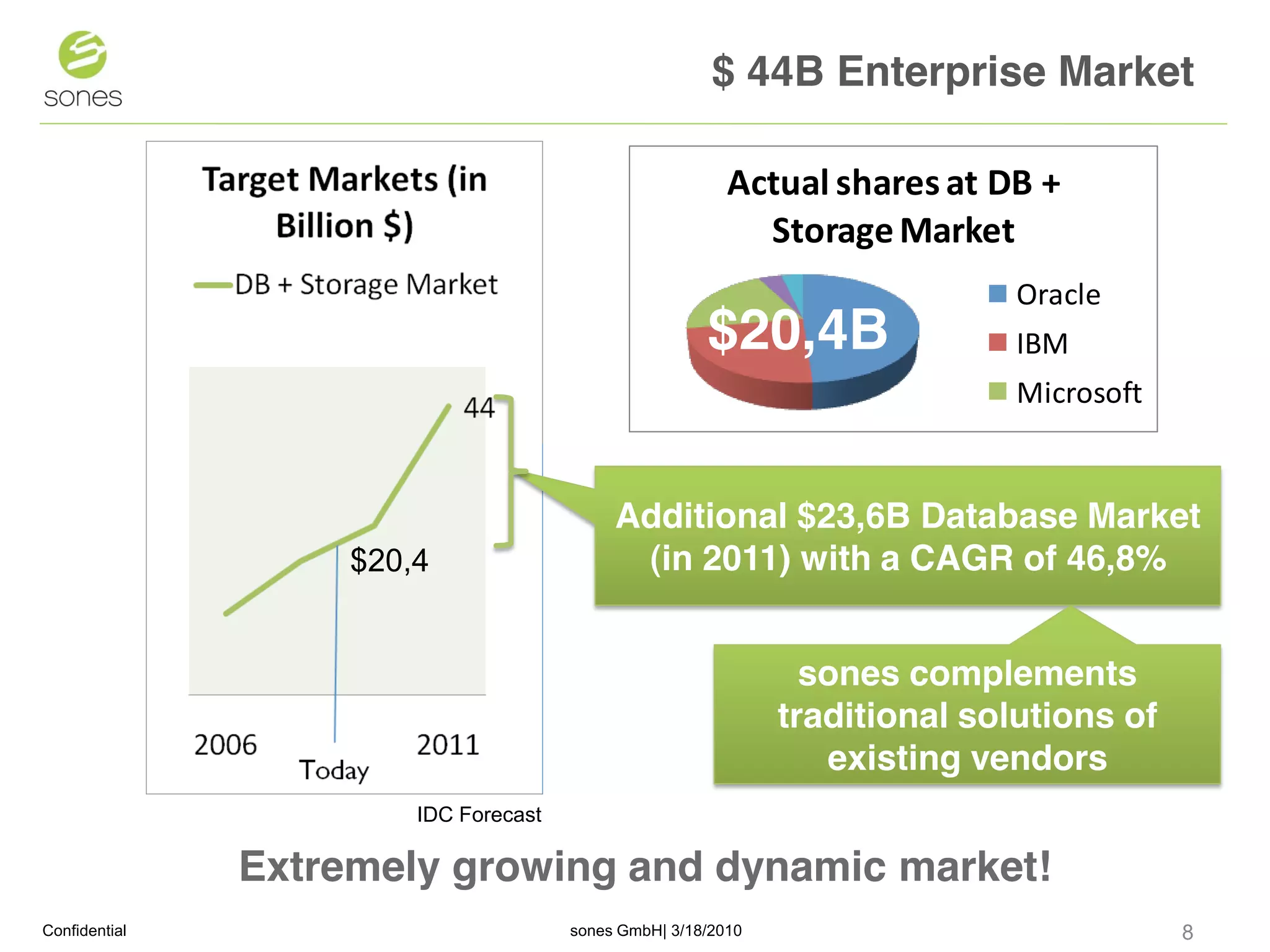$ 44B Enterprise Market

                                                          Actual shares at DB + 
                                                            Storage Market
                                                                              Oracle
                                                       $20,4B                 IBM
                                                                              Microsoft


                                            Additional $23,6B Database Market
                    $20,4                    (in 2011) with a CAGR of 46,8%


                                                                 sones complements
                                                               traditional solutions of
                                                                  existing vendors
                        IDC Forecast

               Extremely growing and dynamic market!
Confidential                           sones GmbH| 3/18/2010                              8   1
 