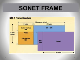 SONET FRAME
 
