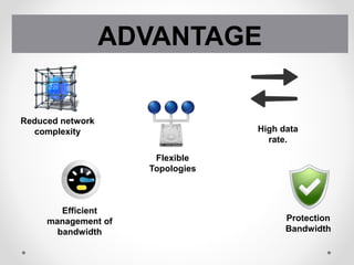 ADVANTAGE
Reduced network
complexity
Protection
Bandwidth
High data
rate.
Flexible
Topologies
Efficient
management of
bandwidth
 