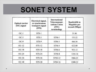 SONET SYSTEM
 
