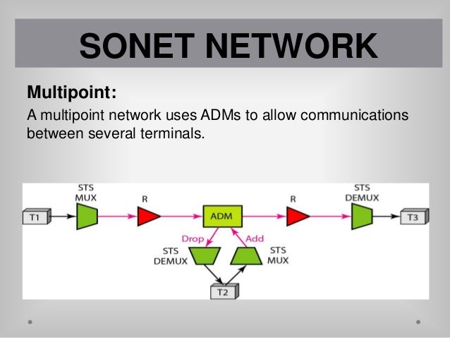Sonet (synchronous optical networking )Sonet (synchronous optical networking )
