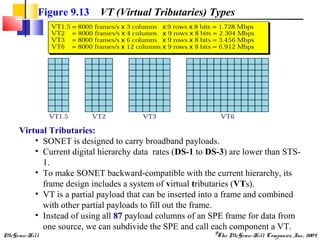 McGraw-Hill ©The McGraw-Hill Companies, Inc., 2004
Figure 9.13 VT (Virtual Tributaries) Types
Virtual Tributaries:
• SONET is designed to carry broadband payloads.
• Current digital hierarchy data rates (DS-1 to DS-3) are lower than STS-
1.
• To make SONET backward-compatible with the current hierarchy, its
frame design includes a system of virtual tributaries (VTs).
• VT is a partial payload that can be inserted into a frame and combined
with other partial payloads to fill out the frame.
• Instead of using all 87 payload columns of an SPE frame for data from
one source, we can subdivide the SPE and call each component a VT.
 