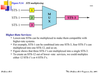 McGraw-Hill ©The McGraw-Hill Companies, Inc., 2004
Figure 9.14 STS multiplexing
Higher-Rate Services:
• Lower-rate STSs can be multiplexed to make them compatible with
higher-rate systems.
• For example, STS-1 can be combined into one STS-3, four STS-3’s can
multiplexed into one STS-12, and so on.
• Figure shows that three STS-1’s are multiplexed into a single STS-3.
• To create an STS-12 out of lower -rate services, we could multiplex
either 12 STS-1’s or 4 STS-3’s.
 