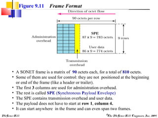 McGraw-Hill ©The McGraw-Hill Companies, Inc., 2004
Figure 9.11 Frame Format
• A SONET frame is a matrix of 90 octets each, for a total of 810 octets.
• Some of them are used for control: they are not positioned at the beginning
or end of the frame (like a header or trailer).
• The first 3 columns are used for administration overhead.
• The rest is called SPE (Synchronous Payload Envelope)
• The SPE contains transmission overhead and user data.
• The payload does not have to start at row 1, column 4.
• It can start anywhere in the frame and can even span two frames.
 