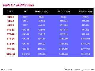 McGraw-Hill ©The McGraw-Hill Companies, Inc., 2004
Table 9.1 SONET ratesTable 9.1 SONET rates
STS OC Rate (Mbps) SPE (Mbps) User (Mbps)
STS-1STS-1 OC-1 51.84 50.12 49.536
STS-3STS-3 OC-3 155.52 150.336 148.608
STS-9STS-9 OC-9 466.56 451.008 445.824
STS-12STS-12 OC-12 622.08 601.344 594.432
STS-18STS-18 OC-18 933.12 902.016 891.648
STS-24STS-24 OC-24 1244.16 1202.688 1188.864
STS-36STS-36 OC-36 1866.23 1804.032 1783.296
STS-48STS-48 OC-48 2488.32 2405.376 2377.728
STS-192STS-192 OC-192 9953.28 9621.604 9510.912
 