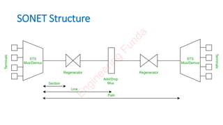 SONET Structure
E
n
g
i
n
e
e
r
i
n
g
F
u
n
d
a
 