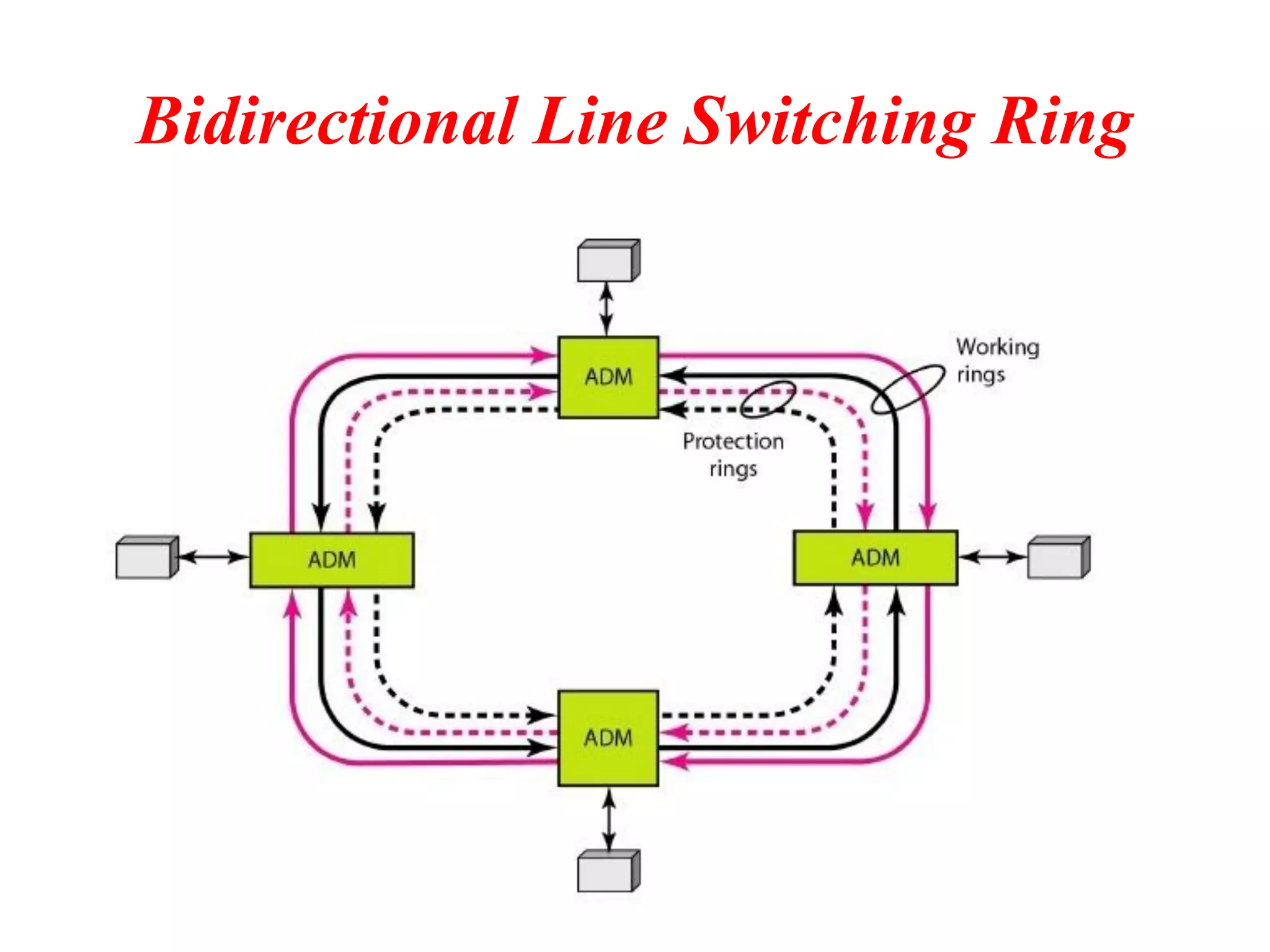 Synchronous optical networking (SONET) | PPT