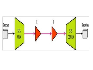 Synchronous optical networking (SONET) | PDF