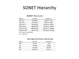SONET	
  Hierarchy	
  
 