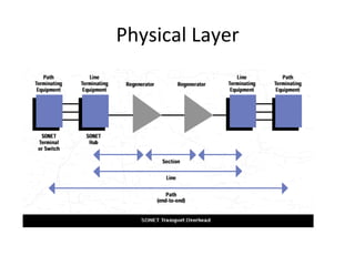 Physical	
  Layer	
  
 