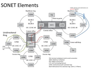 SONET	
  Elements	
  
TM:	
  terminal	
  mul)plexer	
  (end-­‐to-­‐end)	
  connec)on	
  
ADM:	
  Add/drop	
  mul)plexer	
  	
  
DCS:	
  Digital	
  crossconnect	
  	
  
LTE:	
  Line	
  Termina)ng	
  Element	
  
UPSR:	
  Unidirec)onal	
  path-­‐switched	
  rings	
  	
  
BLSR:	
  Bidirec)onal	
  line-­‐switched	
  rings	
  	
  (with	
  2	
  /	
  4	
  ﬁbers)	
  
Traﬃcs	
  with	
  the	
  same	
  des)na)ons	
  are	
  
groomed	
  together	
  
Unidirec)onal	
  	
  
Ring	
  
ADM	
  
Is	
  connected	
  to	
  	
  
TM	
  
 