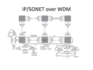 IP/SONET	
  over	
  WDM	
  
 