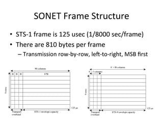 SONET	
  Frame	
  Structure	
  
•  STS-­‐1	
  frame	
  is	
  125	
  usec	
  (1/8000	
  sec/frame)	
  
•  There	
  are	
  810	
  bytes	
  per	
  frame	
  	
  
– Transmission	
  row-­‐by-­‐row,	
  lem-­‐to-­‐right,	
  MSB	
  ﬁrst	
  
 